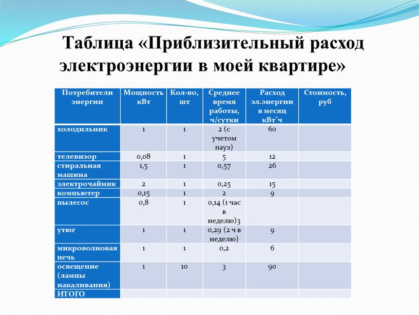 Таблица «Приблизительный расход электроэнергии в моей квартире»