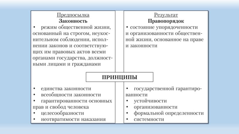 Законность и правопорядок. Правосознание и правовая культура. - презентация