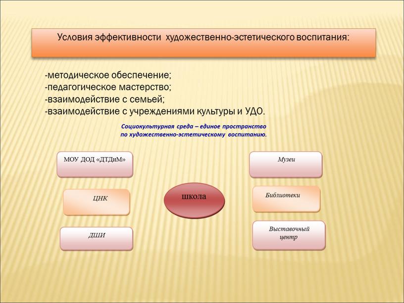 Условия эффективности художественно-эстетического воспитания: -методическое обеспечение; -педагогическое мастерство; -взаимодействие с семьей; -взаимодействие с учреждениями культуры и