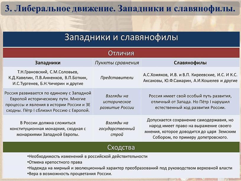 Либеральное движение. Западники и славянофилы