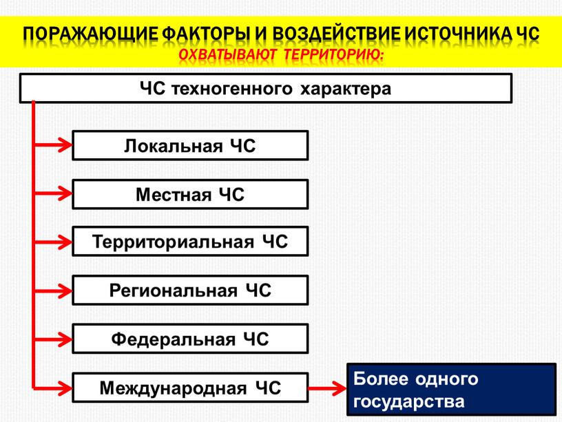 Поражающие факторы и воздействие источника