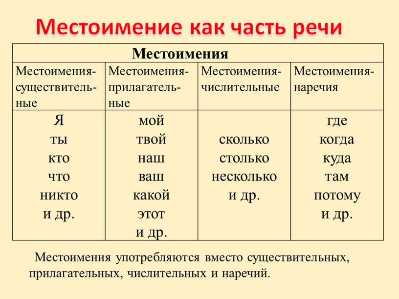 Местоимение как часть речи Местоимения