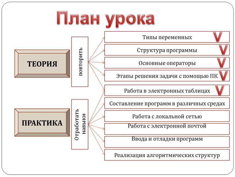 План урока ТЕОРИЯ ПРАКТИКА Типы переменных