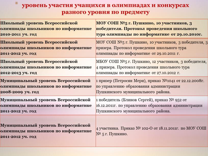 Школьный уровень Всероссийской олимпиады школьников по информатике 2010-2011 уч