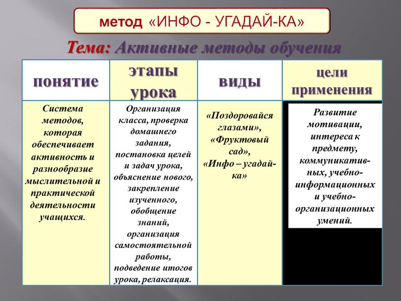 ИНФО - УГАДАЙ-КА» понятие . этапы урока виды цели применения