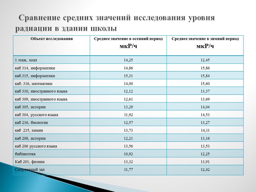 Объект исследования Среднее значение в осенний период мкР/ч