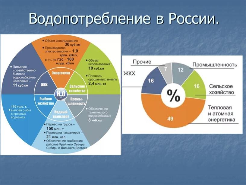 Водопотребление в России.