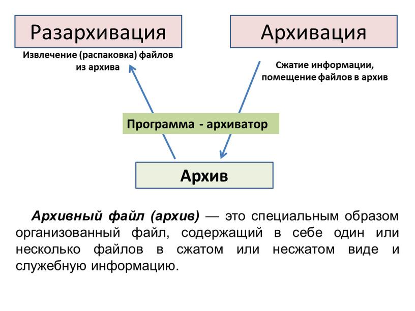 Архивация Архив Разархивация Сжатие информации, помещение файлов в архив