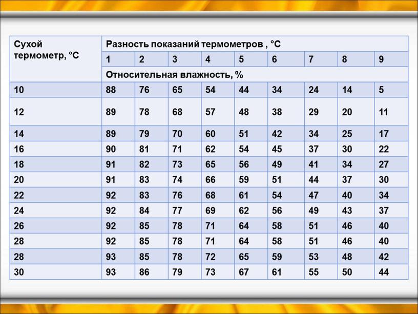 Сухой термометр, °C Разность показаний термометров , °С 1 2 3 4 5 6 7 8 9