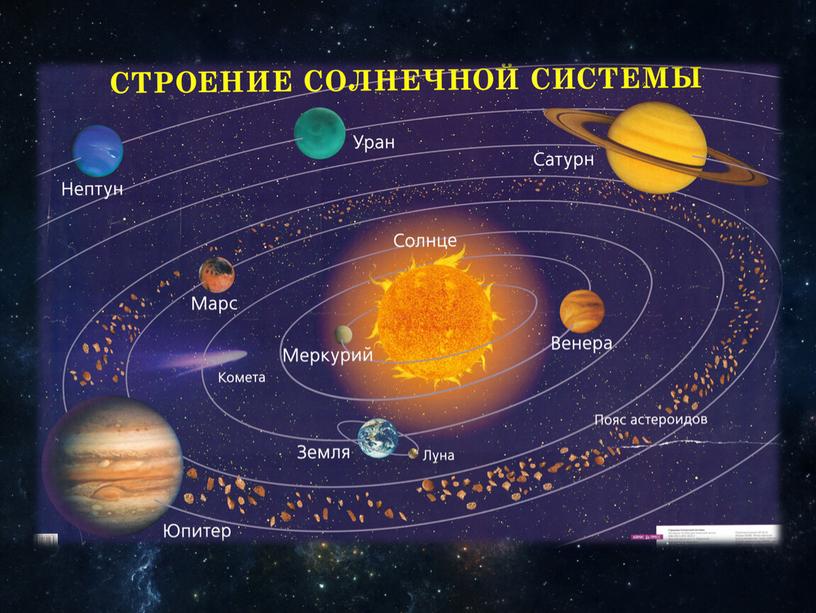 Презентация на тему "Солнечная система"