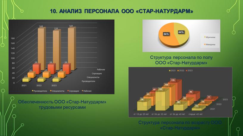 Анализ персонала ООО «Стар-Натурдарм»