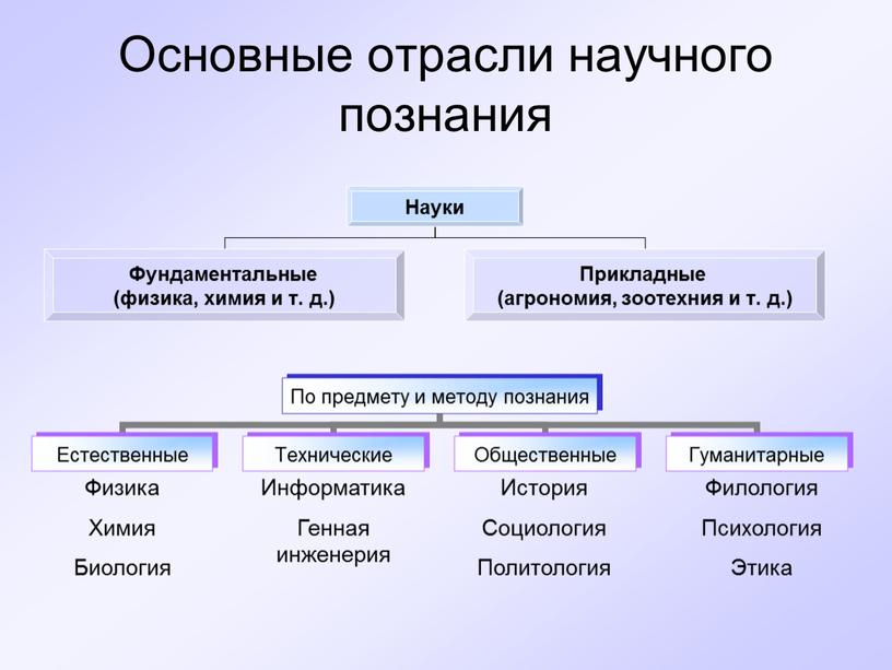 Основные отрасли научного познания