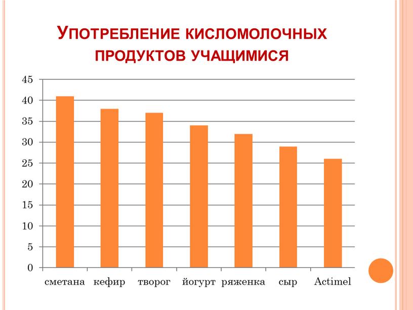 Употребление кисломолочных продуктов учащимися