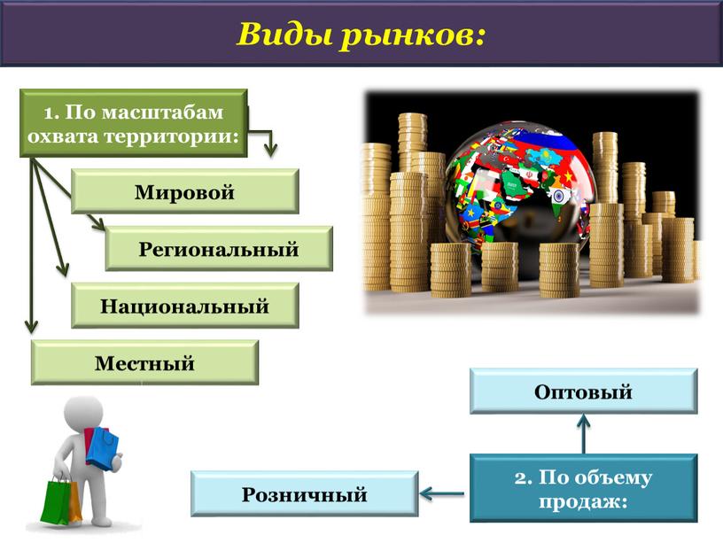 Виды рынков: Региональный Национальный