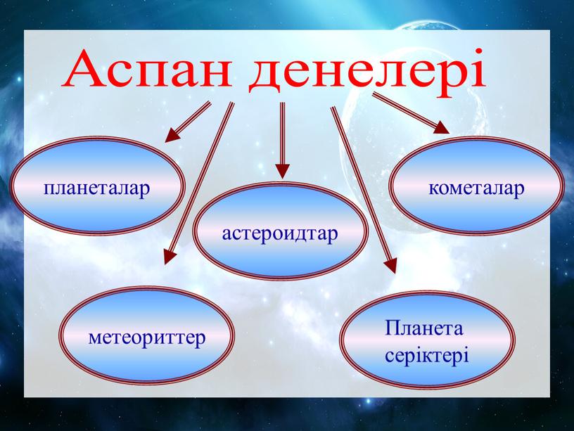 Аспан денелері планеталар метеориттер астероидтар