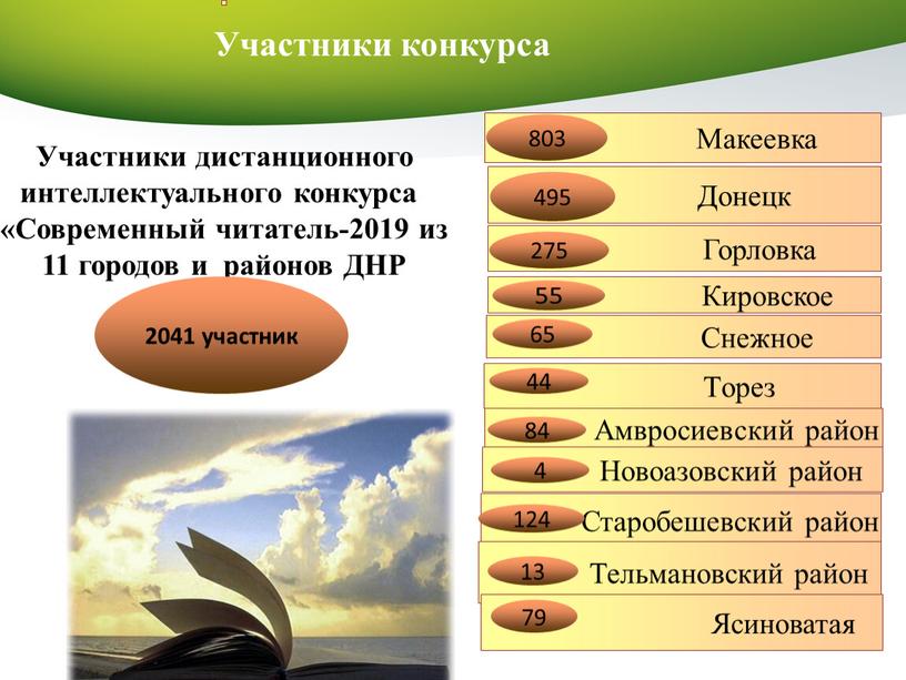 Участники конкурса Участники дистанционного интеллектуального конкурса «Современный читатель-2019 из 11 городов и районов