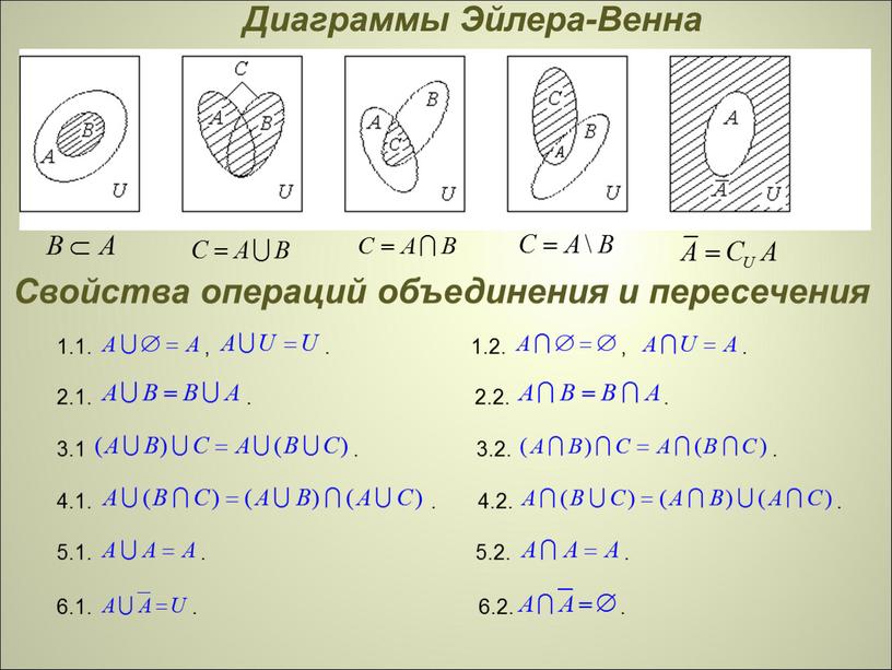 Диаграммы Эйлера-Венна Свойства операций объединения и пересечения