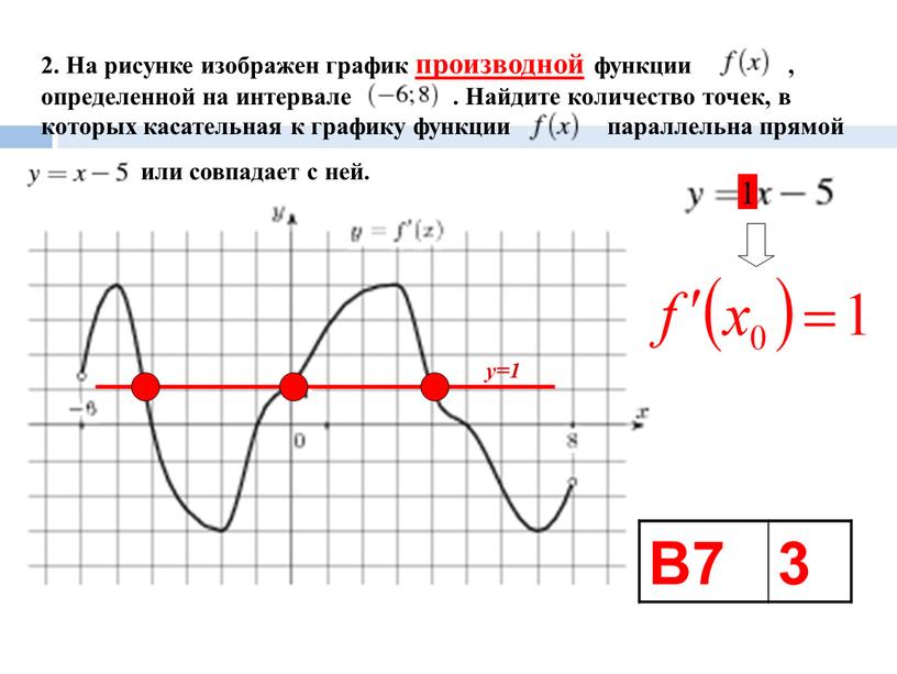 На рисунке изображен график производной функции , определенной на интервале