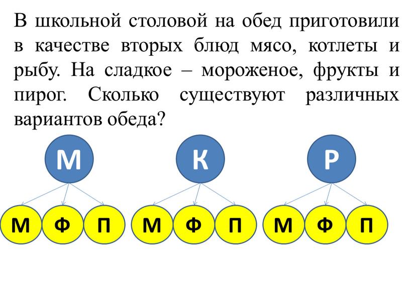 В школьной столовой на обед приготовили в качестве вторых блюд мясо, котлеты и рыбу