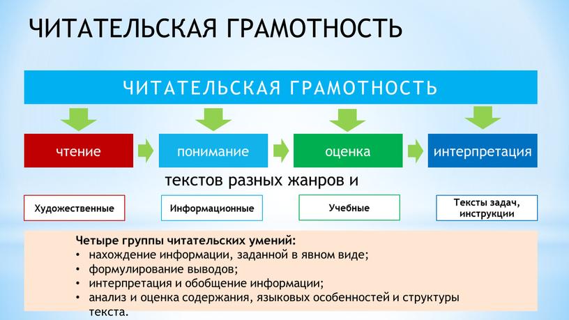 ЧИТАТЕЛЬСКАЯ ГРАМОТНОСТЬ Четыре группы читательских умений: нахождение информации, заданной в явном виде; формулирование выводов; интерпретация и обобщение информации; анализ и оценка содержания, языковых особенностей и…