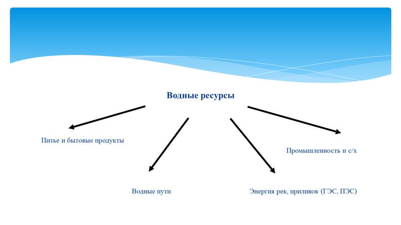 Водные ресурсы Питье и бытовые продукты