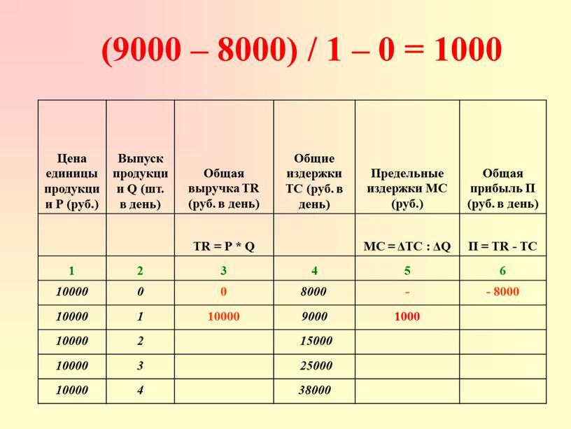 Цена единицы продукции Р (руб.)