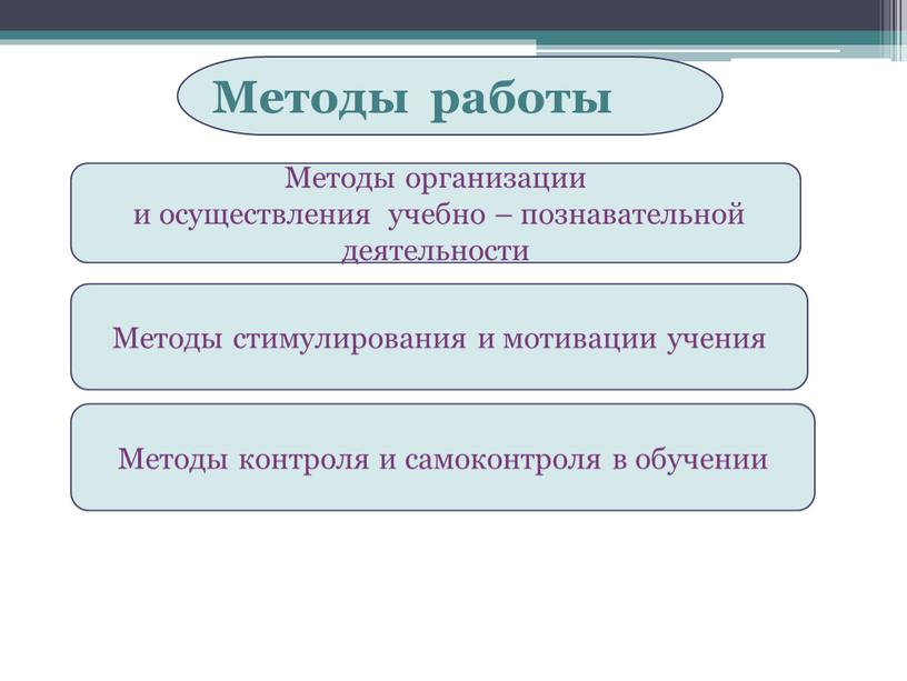 Методы работы Методы организации и осуществления учебно – познавательной деятельности