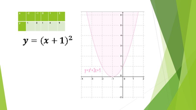 х -2 -1 0 1 2 у 1 0 1 4 9