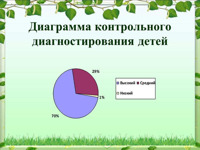 Диаграмма контрольного диагностирования детей