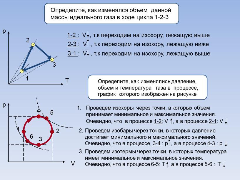 Определите, как изменялся объем данной массы идеального газа в ходе цикла 1-2-3 р