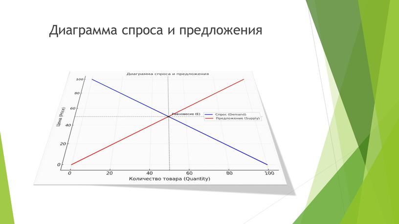 Диаграмма спроса и предложения