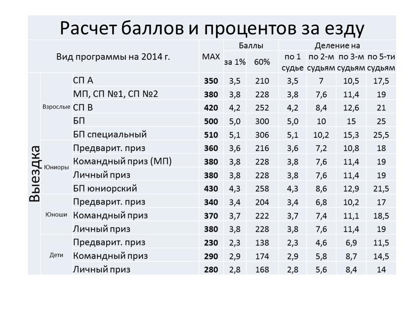 Расчет баллов и процентов за езду