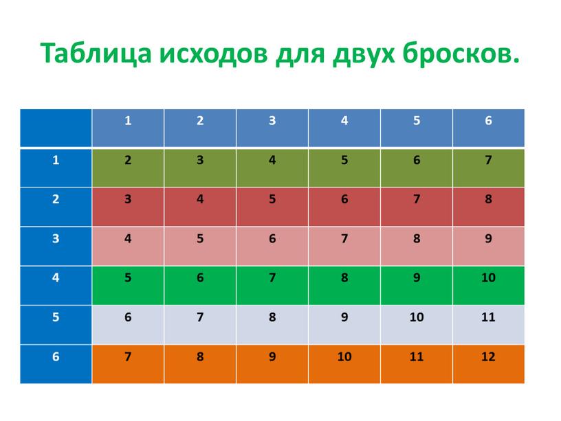 Таблица бросков двух кубиков. Таблица исходов. Таблица исходов бросания двух кубиков. Таблица бросков 2 кубиков. Таблица вариантов при бросании двух кубиков.