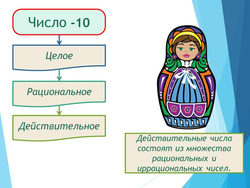 Число -10 Целые числа – это все натуральные, противоположные натуральным и нуль