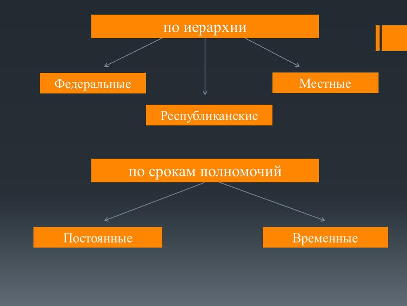 Федеральные Республиканские Местные по срокам полномочий