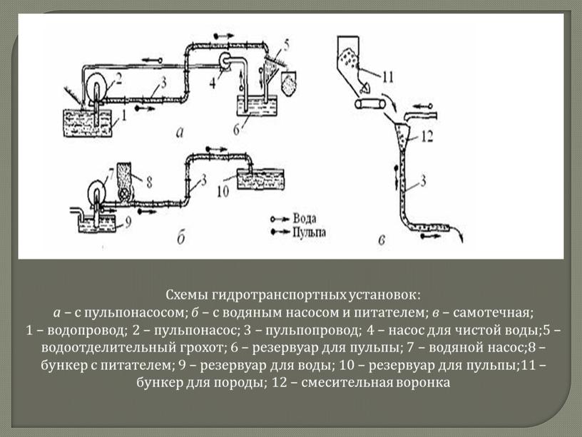 Схемы гидротранспортных установок: а – с пульпонасосом; б – с водяным насосом и питателем; в – самотечная; 1 – водопровод; 2 – пульпонасос; 3 –…