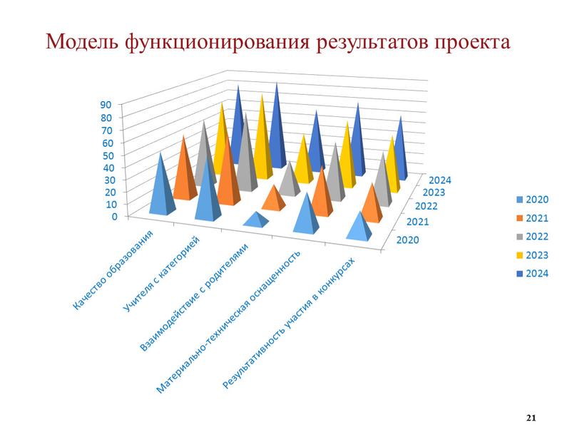 Модель функционирования результатов проекта