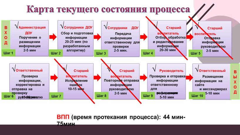 Администрация √Сотрудники ДОУ Сбор и подготовка информации √