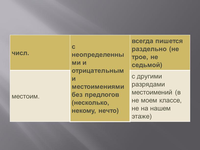 числ. с неопределенными и отрицательными местоимениями без предлогов (несколько, некому, нечто) всегда пишется раздельно (не трое, не седьмой) местоим. с другими разрядами местоимений (в не…