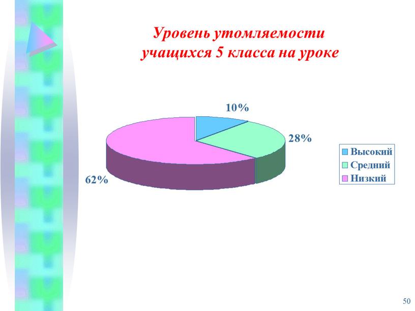 Уровень утомляемости учащихся 5 класса на уроке