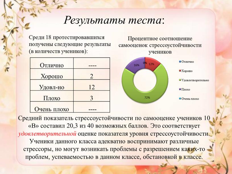 Результаты теста : Среди 18 протестировавшихся получены следующие результаты (в количеств учеников):