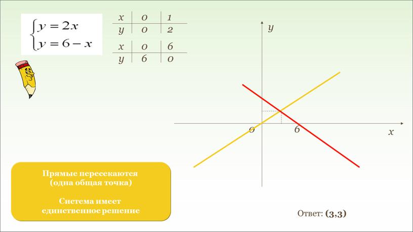 Ответ: (3,3) Прямые пересекаются (одна общая точка)