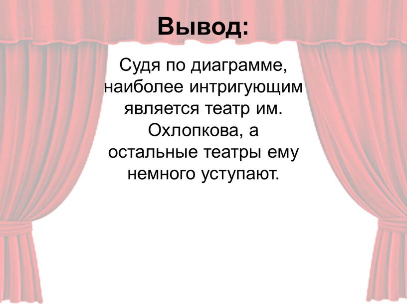 Вывод: Судя по диаграмме, наиболее интригующим является театр им