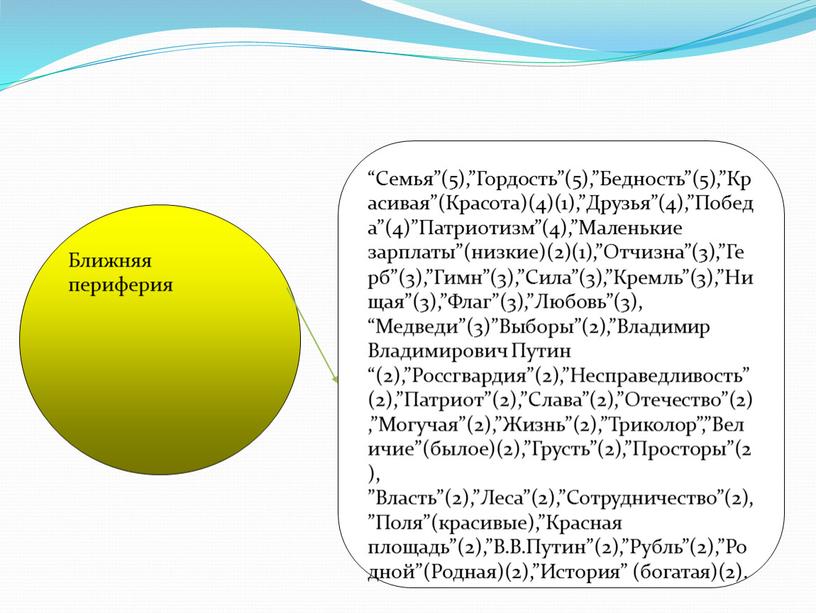 Ближняя периферия “Семья”(5),”Гордость”(5),”Бедность”(5),”Красивая”(Красота)(4)(1),”Друзья”(4),”Победа”(4)”Патриотизм”(4),”Маленькие зарплаты”(низкие)(2)(1),”Отчизна”(3),”Герб”(3),”Гимн”(3),”Сила”(3),”Кремль”(3),”Нищая”(3),”Флаг”(3),”Любовь”(3), “Медведи”(3)”Выборы”(2),”Владимир