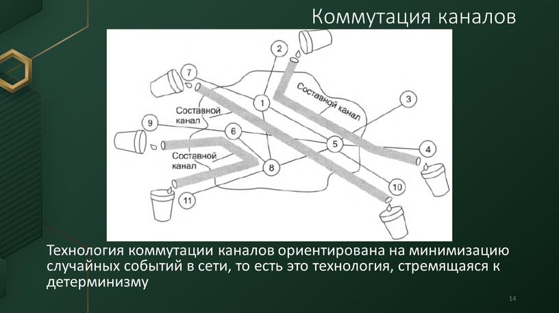 Технология коммутации каналов ориентирована на минимизацию случайных событий в сети, то есть это технология, стремящаяся к детерминизму