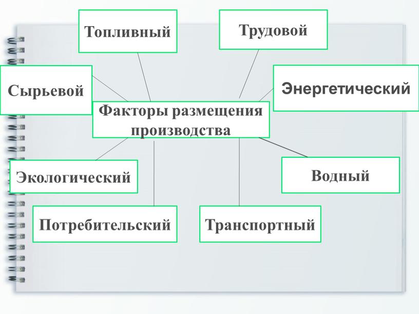 Факторы размещения производства