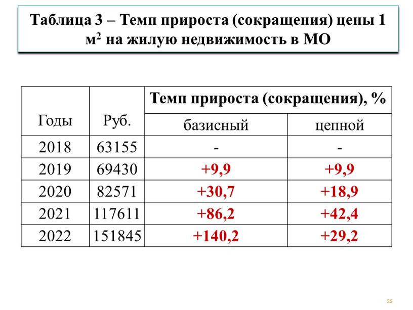 Годы Руб. Темп прироста (сокращения), % базисный цепной 2018 63155 - 2019 69430 +9,9 2020 82571 +30,7 +18,9 2021 117611 +86,2 +42,4 2022 151845 +140,2…