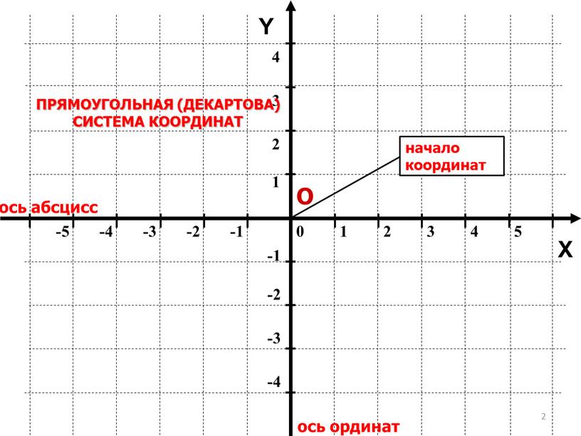 Y ПРЯМОУГОЛЬНАЯ (ДЕКАРТОВА) СИСТЕМА