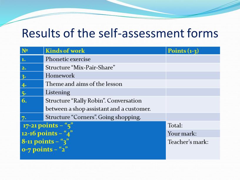 Results of the self-assessment forms №