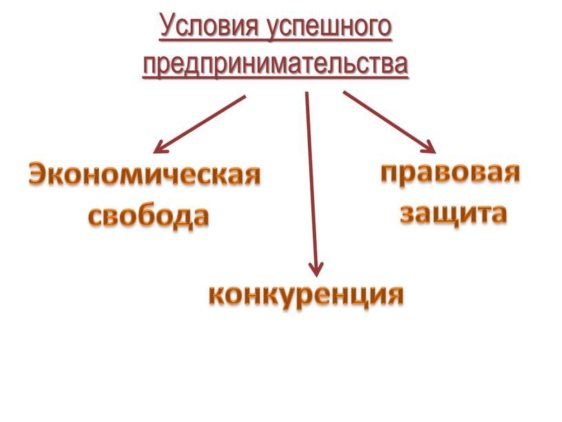 Условия успешного предпринимательства